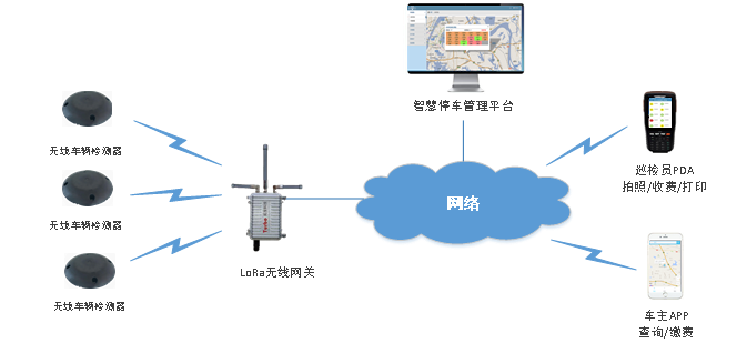 TBS-223表貼式無(wú)線(xiàn)車(chē)輛檢測(cè)器
